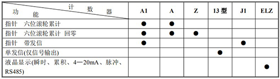 重油流量表計(jì)數(shù)器功能及代碼對照表