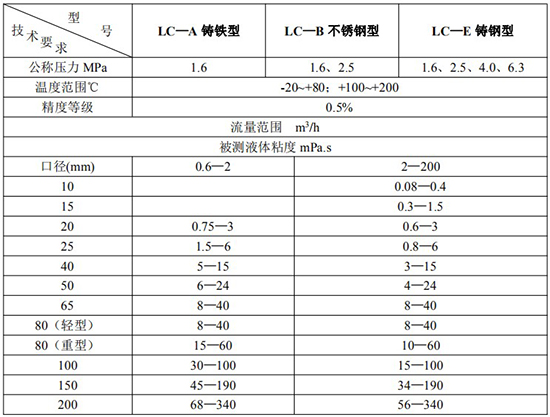 橢圓齒輪流量計技術參數(shù)對照表