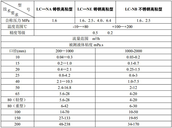 高粘型橢圓齒輪流量計技術參數(shù)對照表
