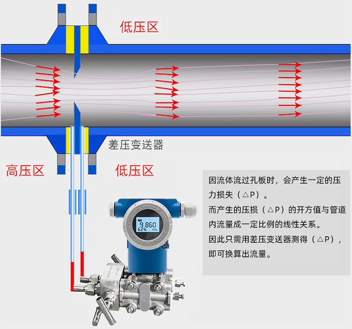 煤氣流量計工作原理圖