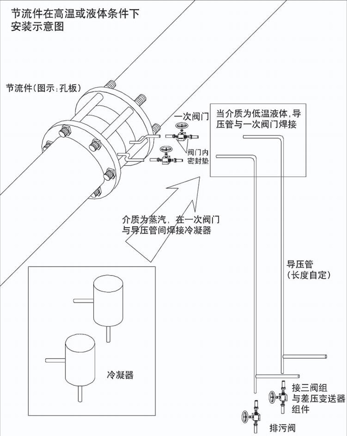 煤氣流量計高溫或液體安裝示意圖