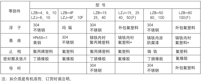 丙烷流量計零部件材質(zhì)表