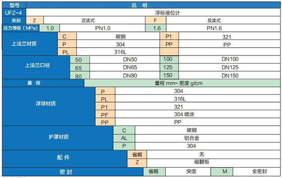 浮子重錘液位計(jì)選型參數(shù)對照表