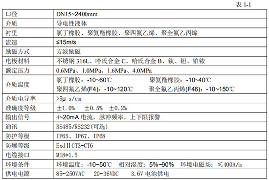 液堿流量計技術(shù)指標(biāo)對照表